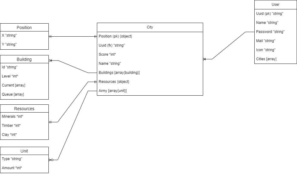 Klasse diagram over databasen