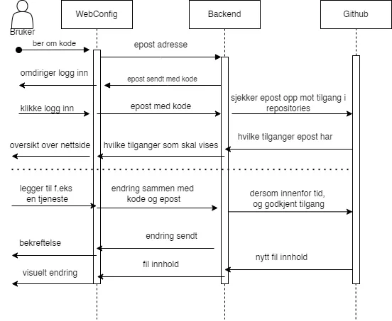 Sekvensdiagram over WebConfig