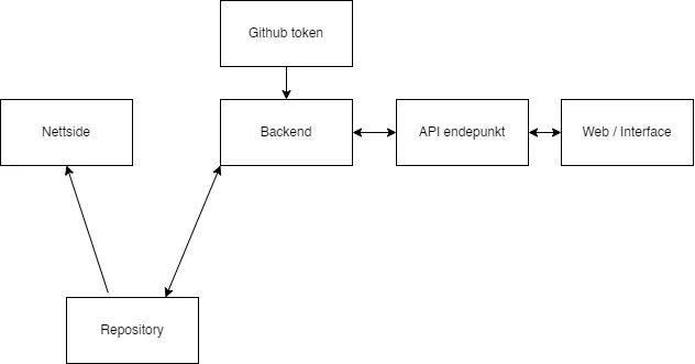 Diagram over WebConfig